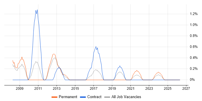 Security Specialist job vacancy trend in Peterborough
