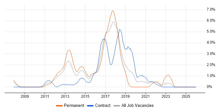 Selenium job vacancy trend in Peterborough