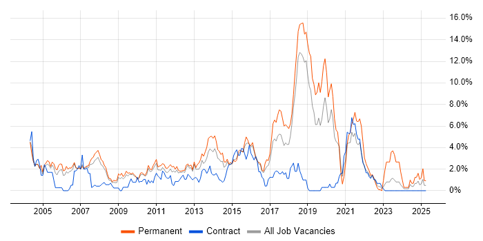 Job vacancy trend for Self-Motivation in Peterborough