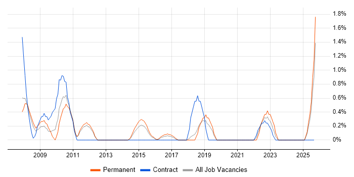 Senior Architect job vacancy trend in Peterborough