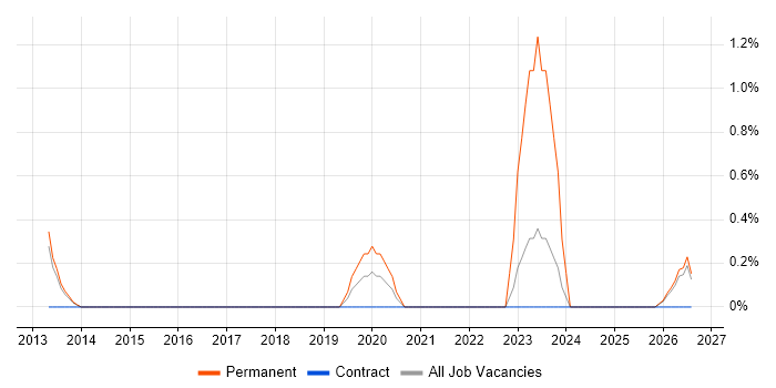 Senior Cloud Engineer job vacancy trend in Peterborough