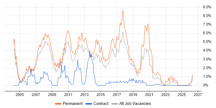Senior Developer job vacancy trend in Peterborough
