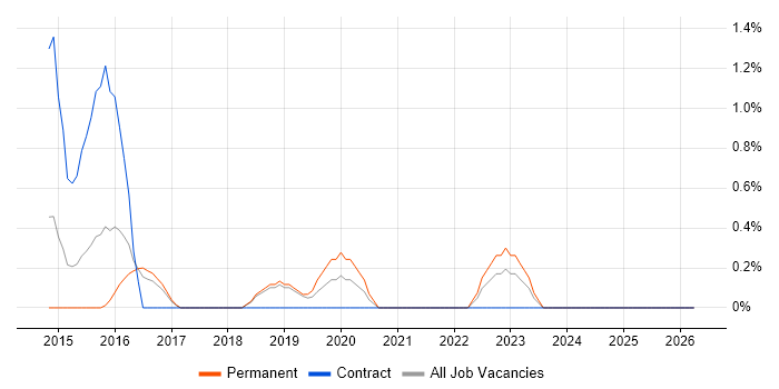 Senior DevOps job vacancy trend in Peterborough