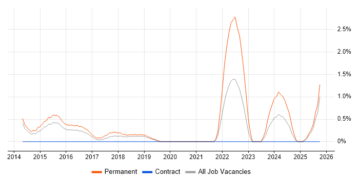 Senior Infrastructure Engineer job vacancy trend in Peterborough