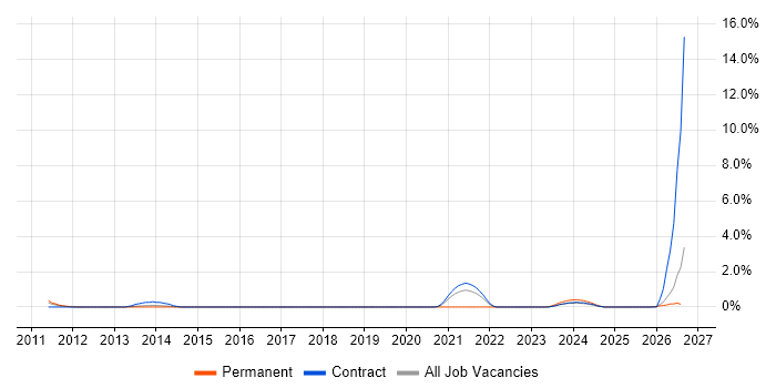 Senior IT Engineer job vacancy trend in Peterborough