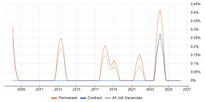 Senior IT Support job vacancy trend in Peterborough