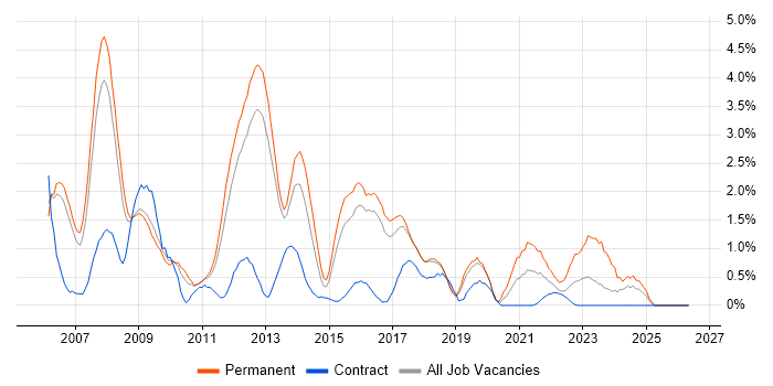 Senior Manager job vacancy trend in Peterborough