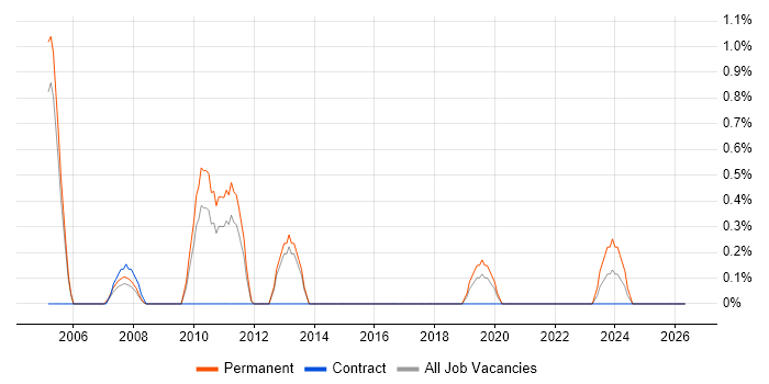 Senior Network Analyst job vacancy trend in Peterborough