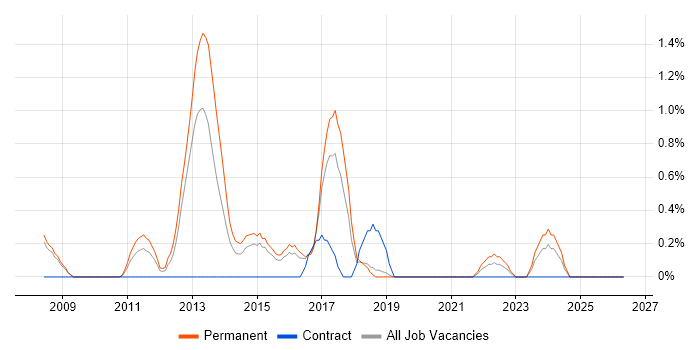 Senior PHP Developer job vacancy trend in Peterborough