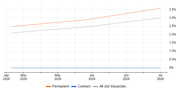 Senior Ruby on Rails Developer job vacancy trend in Peterborough