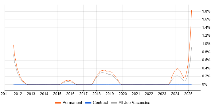 Job vacancy trend for Senior Security Analyst in Peterborough Job vacancy trend for Senior Security Analyst in Peterborough