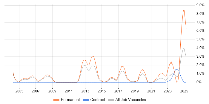 Job vacancy trend for Senior Software Engineer in Peterborough