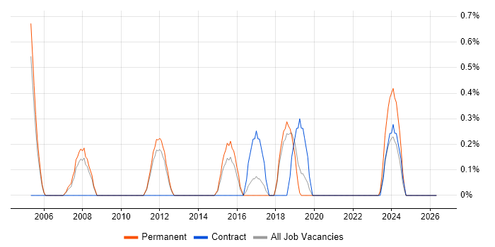 Senior Support Engineer job vacancy trend in Peterborough