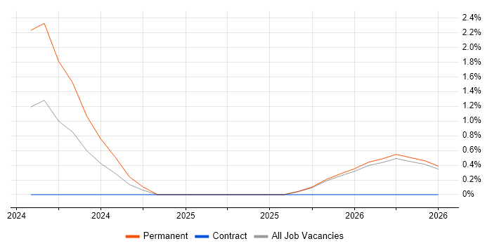 Senior Technologist job vacancy trend in Peterborough