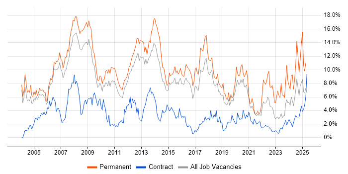 Job vacancy trend for Senior in Peterborough Job vacancy trend for Senior in Peterborough