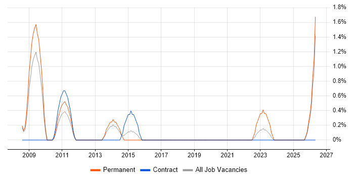 SEO Manager job vacancy trend in Peterborough