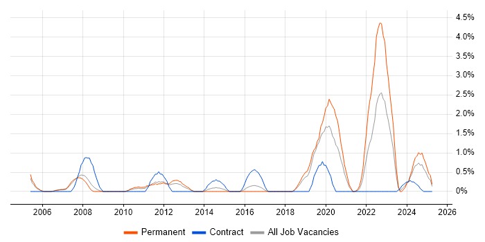 Job vacancy trend for Server Management in Peterborough
