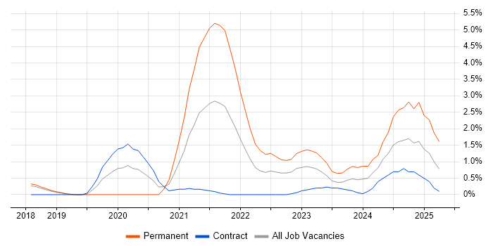 Job vacancy trend for Serverless in Peterborough