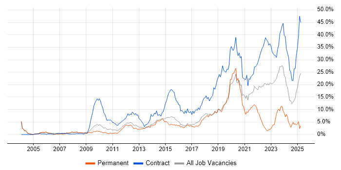 Job vacancy trend for Service Analyst in Peterborough