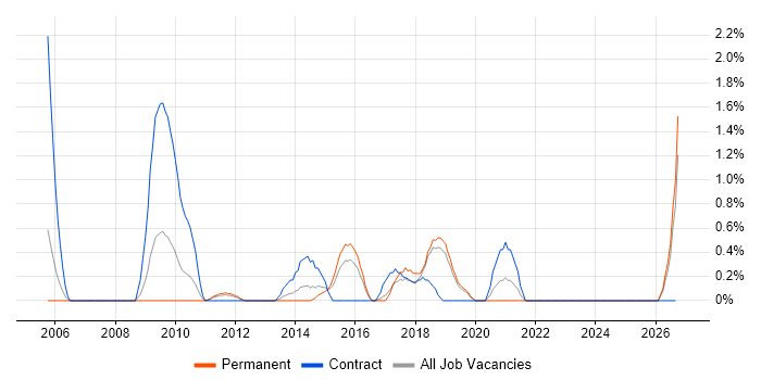 Service Catalogue job vacancy trend in Peterborough