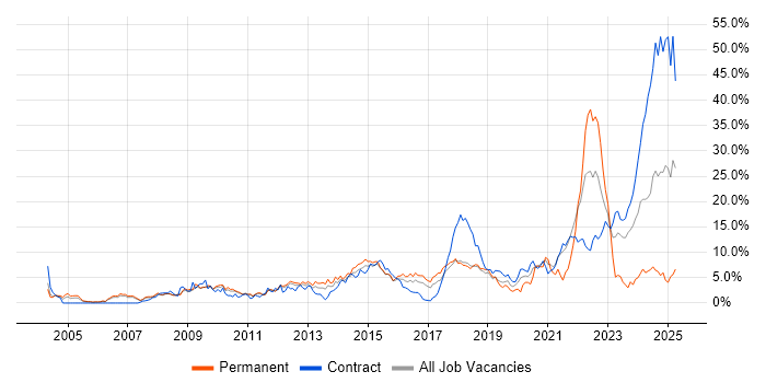 Job vacancy trend for Service Delivery in Peterborough Job vacancy trend for Service Delivery in Peterborough