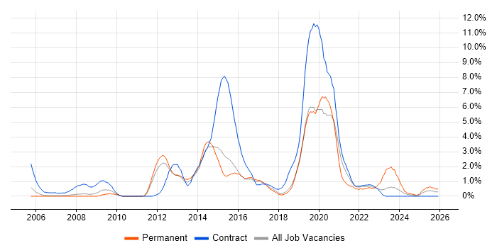 Service Desk Support job vacancy trend in Peterborough