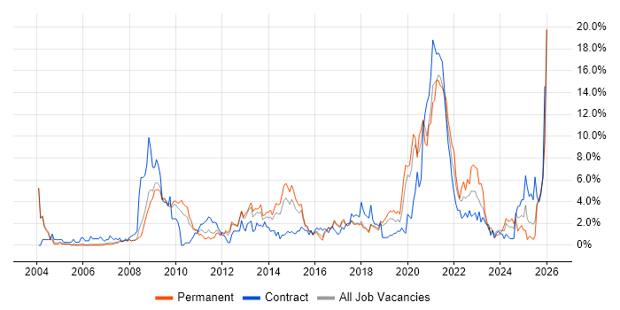 Service Management job vacancy trend in Peterborough