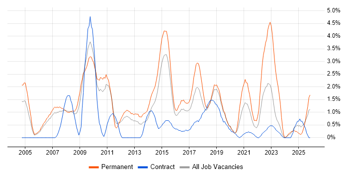 Service Manager job vacancy trend in Peterborough