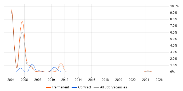 Servlets job vacancy trend in Peterborough