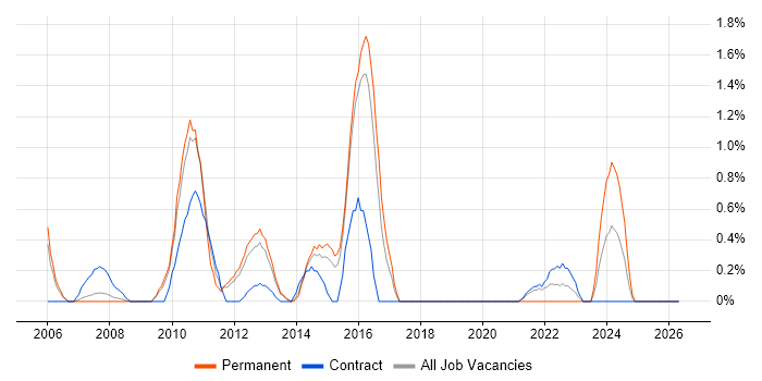 SharePoint Developer job vacancy trend in Peterborough