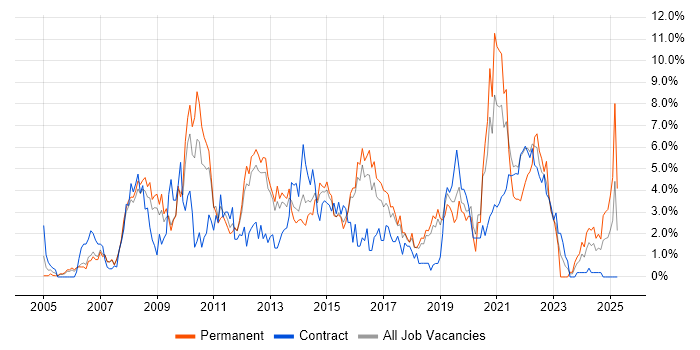 Job vacancy trend for SharePoint in Peterborough