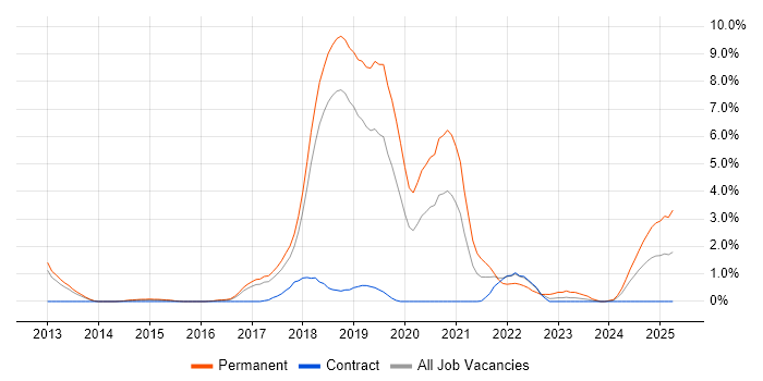 Job vacancy trend for SIEM in Peterborough