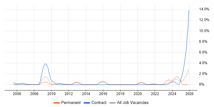 Siemens job vacancy trend in Peterborough