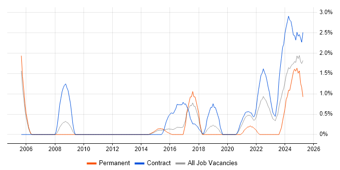 Job vacancy trend for Simulink in Peterborough