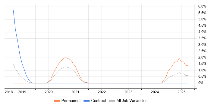 Job vacancy trend for Site Reliability Engineering in Peterborough
