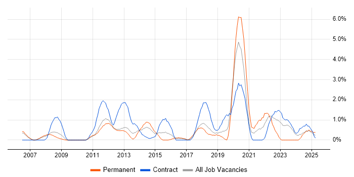 Job vacancy trend for Six Sigma in Peterborough