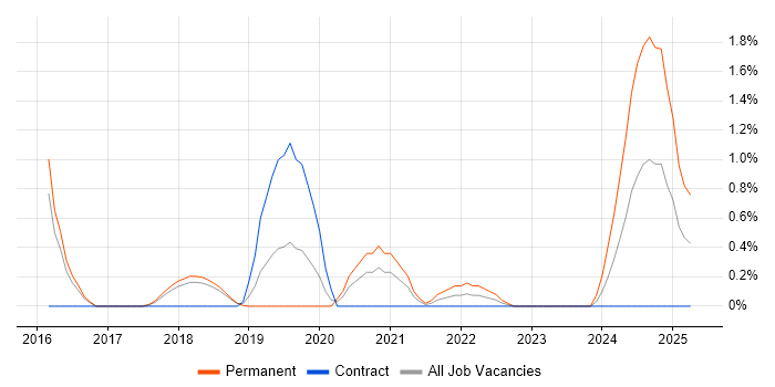 Job vacancy trend for Sketch in Peterborough