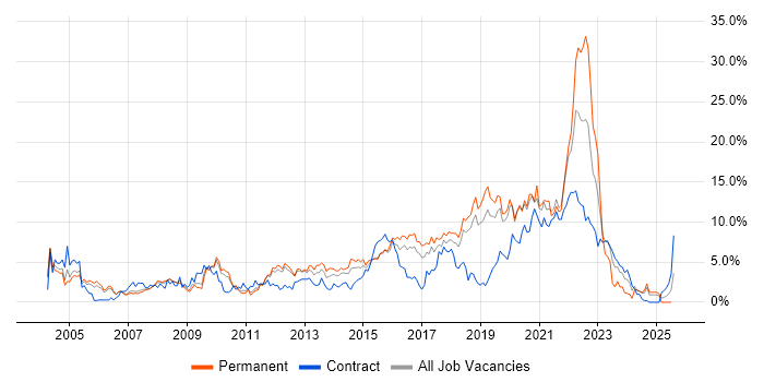 Job vacancy trend for SLA in Peterborough