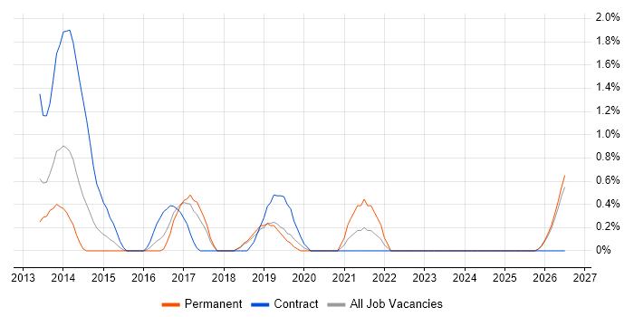 Smartphone job vacancy trend in Peterborough