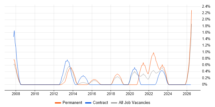 SNMP job vacancy trend in Peterborough