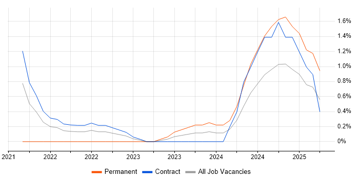 Job vacancy trend for Snowflake in Peterborough