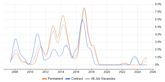 Job vacancy trend for SOA in Peterborough