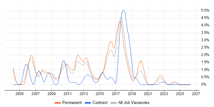 SOAP job vacancy trend in Peterborough