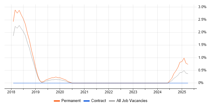 Job vacancy trend for SOC Analyst in Peterborough