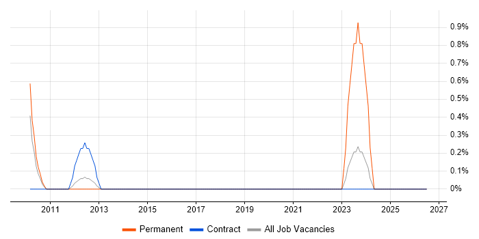 Social Housing job vacancy trend in Peterborough