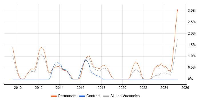 Job vacancy trend for Social Media in Peterborough