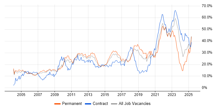 Job vacancy trend for Social Skills in Peterborough Job vacancy trend for Social Skills in Peterborough