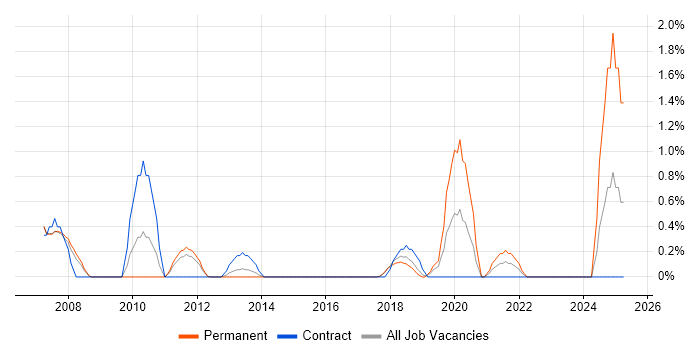 Job vacancy trend for Software Architecture in Peterborough