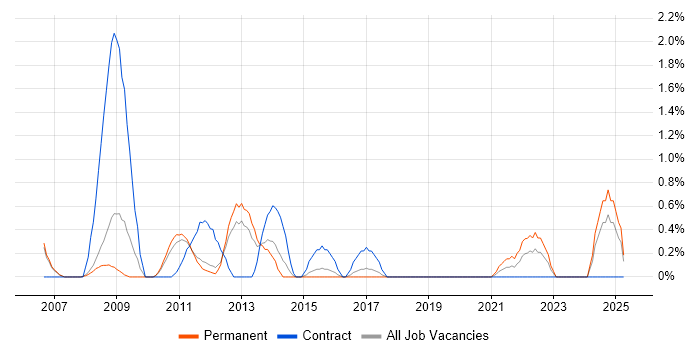 Job vacancy trend for Software Deployment in Peterborough