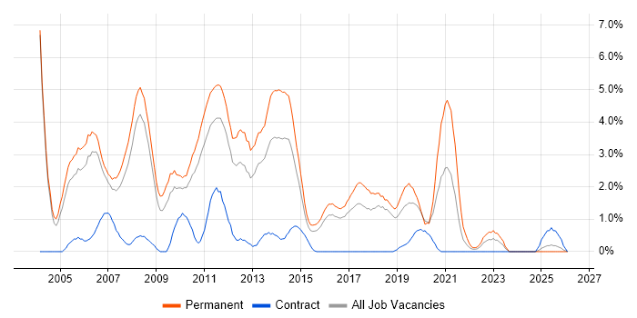 Software Developer job vacancy trend in Peterborough